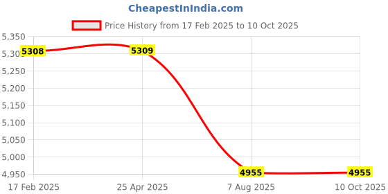 industrybuying.com Plato Metallic Finish High Flow Fusion Concealed Basin Mixer Size of 19.05 mm (3/4 Inch), U 107 plato Price History Graph from 17 Feb 2025 to 10 Oct 2025