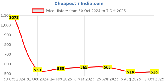 industrybuying.com Plato MS Rack Bolt With ABS Cap With Nylon Fishers Size of 15 x 225 mm, 3028 plato Price History Graph from 30 Oct 2024 to 7 Oct 2025