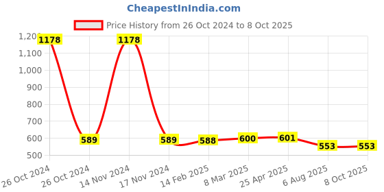 industrybuying.com Plato MS Rack Bolt With Metal Cap With Nylon Fishers Size of 15 x 225 mm, 3029 plato Price History Graph from 26 Oct 2024 to 7 Oct 2025