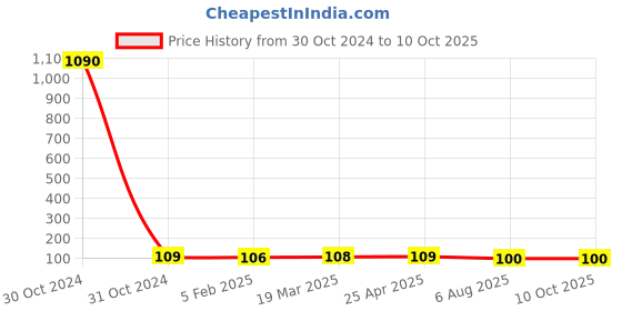 industrybuying.com Plato MS Rack Bolt With Nylon Fishers Size of 10 x 120 mm, 3002 plato Price History Graph from 30 Oct 2024 to 9 Oct 2025