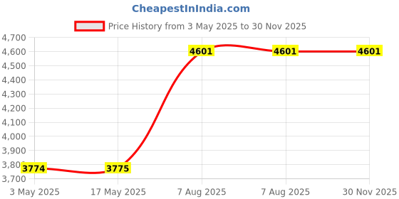 industrybuying.com PLATO Ormonio 2 in 1 Wall Mixer Brass Chrome Finish Silver, OR-014 plato Price History Graph from 3 May 2025 to 30 Nov 2025