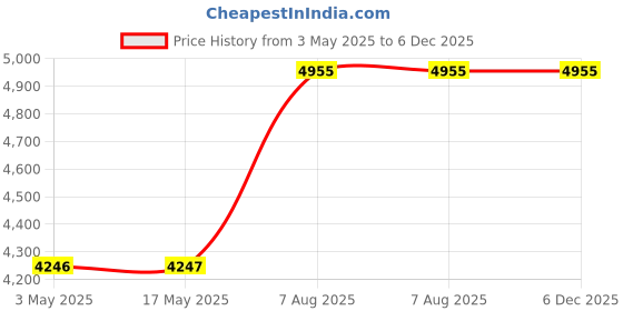 industrybuying.com PLATO Ormonio 3 in 1 Wall Mixer Brass Chrome Finish Silver, OR-015 plato Price History Graph from 3 May 2025 to 5 Dec 2025