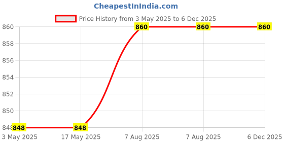 industrybuying.com PLATO Ormonio Bib Cock Brass Chrome Finish Silver, OR-002 plato Price History Graph from 3 May 2025 to 5 Dec 2025