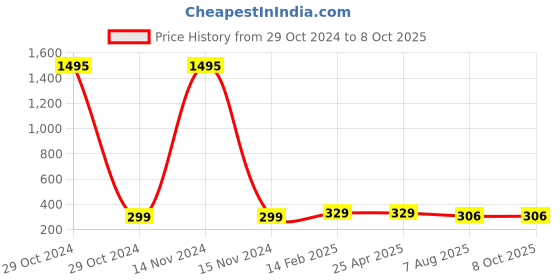 industrybuying.com Plato Plain Heavy Designer Grating Size of 5 x 5 inch, 9051 plato Price History Graph from 29 Oct 2024 to 8 Oct 2025