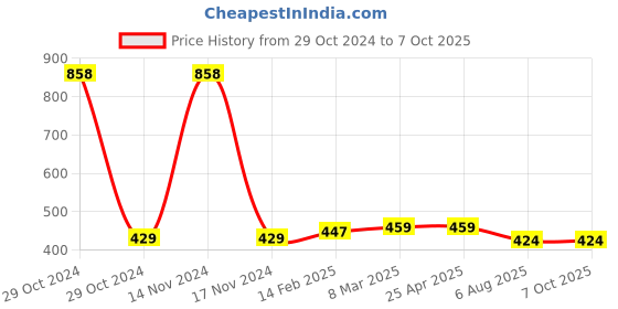 industrybuying.com Plato Plain Heavy Designer Grating Size of 5 x 5 inch, 9071 plato Price History Graph from 29 Oct 2024 to 7 Oct 2025