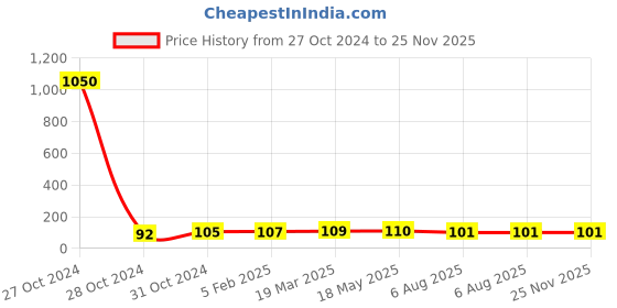 industrybuying.com PLATO PTMT Braided Connection Pipe White Cat no. 8003 plato Price History Graph from 27 Oct 2024 to 25 Nov 2025