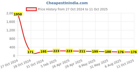 industrybuying.com PLATO PVC Connection Pipe with Spanner White Cat no. 8001 plato Price History Graph from 27 Oct 2024 to 10 Oct 2025