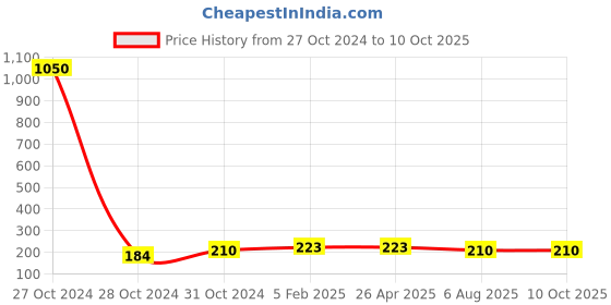 industrybuying.com PLATO PVC Connection Pipe with Spanner White Cat no. 8002 plato Price History Graph from 27 Oct 2024 to 10 Oct 2025