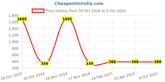 industrybuying.com Plato Rectangle Foam Flow, 4501 plato Price History Graph from 29 Oct 2024 to 8 Oct 2025