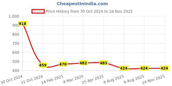 industrybuying.com Plato Round Cockroach Trap Size of 125 mm, 9106 plato Price History Graph from 30 Oct 2024 to 23 Nov 2025