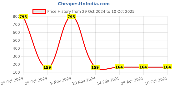 industrybuying.com Plato Round Grating Size of 100 mm, 9133 plato Price History Graph from 29 Oct 2024 to 10 Oct 2025