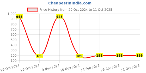 industrybuying.com Plato Round Grating Size of 125 mm, 9132 plato Price History Graph from 29 Oct 2024 to 11 Oct 2025