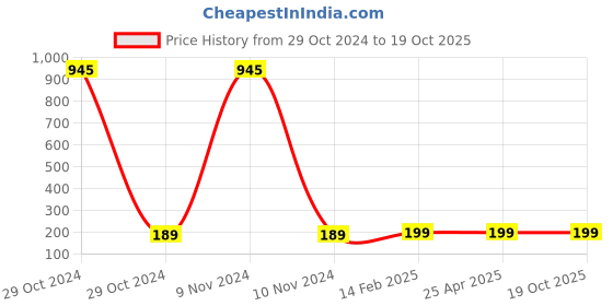 industrybuying.com Plato Round Grating Size of 125 mm, 9134 plato Price History Graph from 29 Oct 2024 to 18 Oct 2025