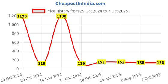 industrybuying.com Plato Round Grating With Frame Size of 125 mm, 9004 plato Price History Graph from 29 Oct 2024 to 6 Oct 2025