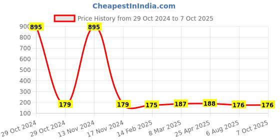 industrybuying.com Plato Round Grating With Frame Size of 125 mm, 9104 plato Price History Graph from 29 Oct 2024 to 7 Oct 2025