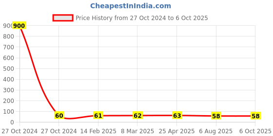 industrybuying.com Plato Round Plain Grating Size of 100 mm, 9002 plato Price History Graph from 27 Oct 2024 to 6 Oct 2025