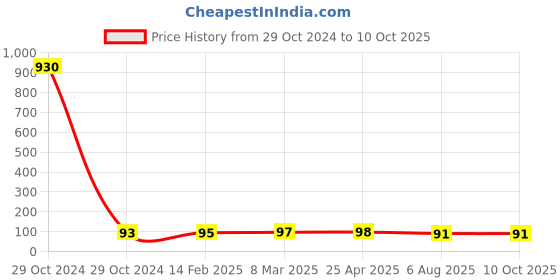 industrybuying.com Plato Round Plain Grating Size of 100 mm, 9102 plato Price History Graph from 29 Oct 2024 to 10 Oct 2025