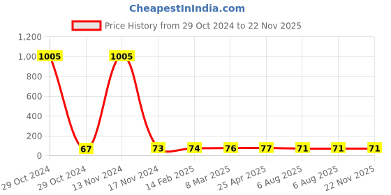 industrybuying.com Plato Round Plain Grating Size of 125 mm, 9003 plato Price History Graph from 29 Oct 2024 to 22 Nov 2025