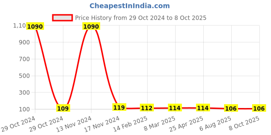 industrybuying.com Plato Round Plain Grating Size of 125 mm, 9103 plato Price History Graph from 29 Oct 2024 to 8 Oct 2025