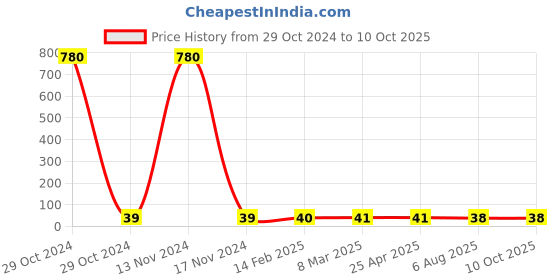 industrybuying.com Plato Round Plain Grating Size of 50 mm, 9000 plato Price History Graph from 29 Oct 2024 to 10 Oct 2025