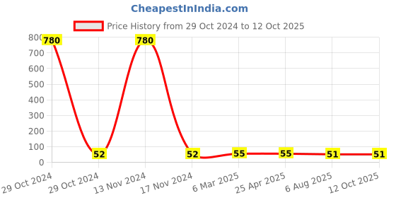 industrybuying.com Plato Round Plain Grating Size of 75 mm, 9001 plato Price History Graph from 29 Oct 2024 to 12 Oct 2025