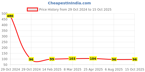 industrybuying.com Plato Round Plain Grating Size of 75 mm, 9101 plato Price History Graph from 29 Oct 2024 to 15 Oct 2025