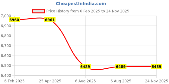 industrybuying.com PLATO Sensor Tap Brass Chrome Finish Silver, SBF 410 plato Price History Graph from 6 Feb 2025 to 24 Nov 2025