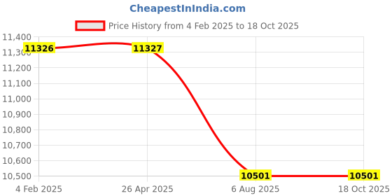 industrybuying.com Plato Shaving/Makeup Mirror LED 3x Magnifying Size of 203.2 mm (8 Inch), 4176 plato Price History Graph from 4 Feb 2025 to 18 Oct 2025