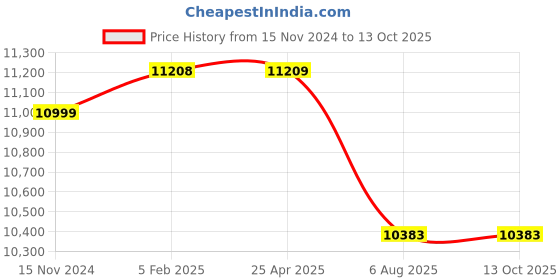 industrybuying.com Plato Shaving/Makeup Mirror LED 3x Magnifying Size of 203.2 mm (8 Inch), 4177 plato Price History Graph from 15 Nov 2024 to 13 Oct 2025