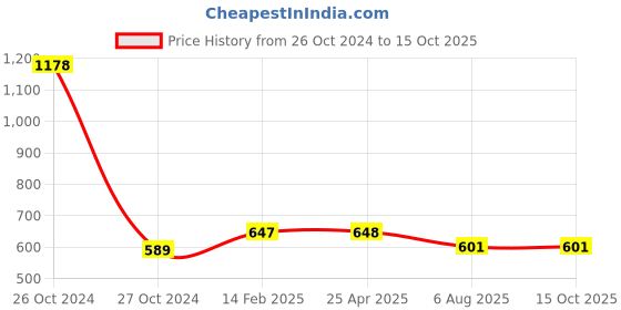 industrybuying.com Plato Single Lever Cartridge for Kitchen Mixer of Size 35 mm, 4425 plato Price History Graph from 26 Oct 2024 to 14 Oct 2025