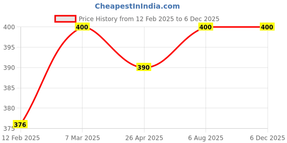 industrybuying.com Plato Single Lever Cartridge of Size 40 mm, 4422 plato Price History Graph from 12 Feb 2025 to 5 Dec 2025