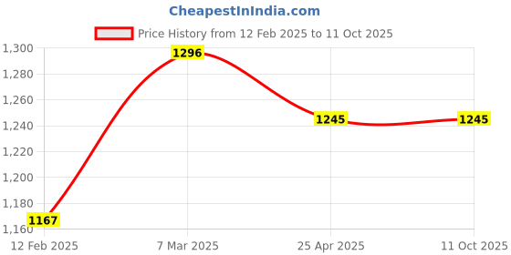industrybuying.com Plato Single Lever High Flow Cartridge of Size 40 mm, 4435 plato Price History Graph from 12 Feb 2025 to 11 Oct 2025