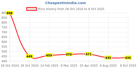industrybuying.com Plato Single Lever High Flow Cartridge Threaded for Basin Mixer of Size 35 mm, 4433 plato Price History Graph from 26 Oct 2024 to 8 Oct 2025