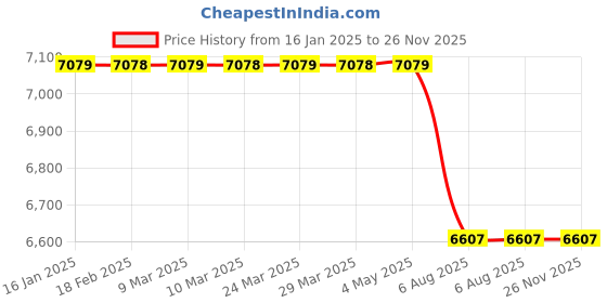 industrybuying.com Plato Special Line Strainer Size Of 15 mm, LS 101 plato Price History Graph from 16 Jan 2025 to 25 Nov 2025