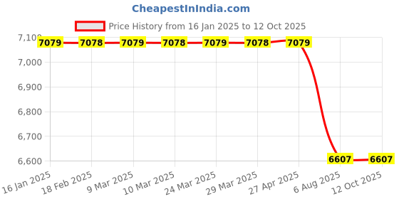 industrybuying.com Plato Special Line Strainer Size Of 20 mm, LS 102 plato Price History Graph from 16 Jan 2025 to 12 Oct 2025