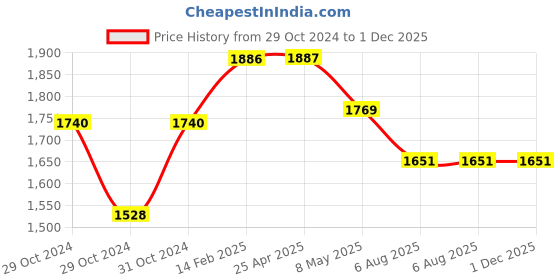 industrybuying.com Plato Spl. Pop-Up Coupling F/T (32x175mm) Size of 32 x 175 mm, 5086 plato Price History Graph from 29 Oct 2024 to 30 Nov 2025