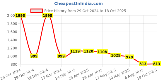 industrybuying.com Plato Spl. Pop-Up Waste Coupling F/T Size of 32 mm, 5054 plato Price History Graph from 29 Oct 2024 to 18 Oct 2025