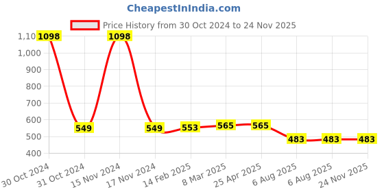 industrybuying.com Plato Square Cockroach Trap Size of 125 x 125mm, 9117 plato Price History Graph from 30 Oct 2024 to 23 Nov 2025