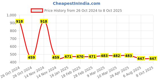 industrybuying.com Plato Square Cockroach Trap Size of 150 x 150mm, 9018 plato Price History Graph from 26 Oct 2024 to 7 Oct 2025