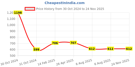 industrybuying.com Plato Square Cockroach Trap Size of 150 x 150mm, 9118 plato Price History Graph from 30 Oct 2024 to 23 Nov 2025