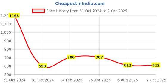 industrybuying.com Plato Square Cockroach Trap Size of 150 x 150mm, 9120 plato Price History Graph from 31 Oct 2024 to 7 Oct 2025