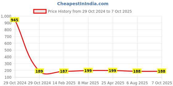 industrybuying.com Plato Square Frame Grating Size of 125 x 125mm, 9013 plato Price History Graph from 29 Oct 2024 to 7 Oct 2025