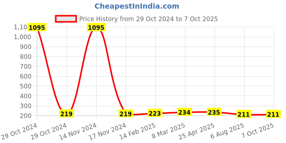 industrybuying.com Plato Square Frame Grating Size of 150 x 150mm, 9014 plato Price History Graph from 29 Oct 2024 to 7 Oct 2025