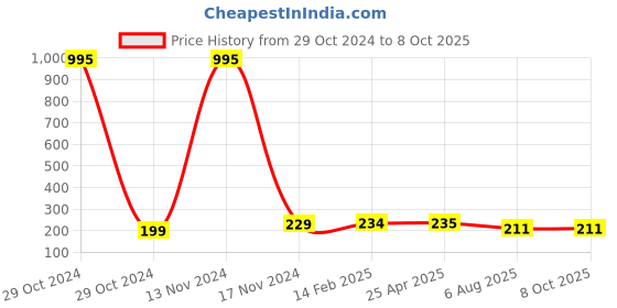 industrybuying.com Plato Square Frame Grating With Hinges Size of 125 x 125mm, 9015 plato Price History Graph from 29 Oct 2024 to 7 Oct 2025