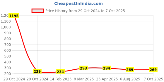 industrybuying.com Plato Square Frame Grating With Hinges Size of 150 x 150mm, 9016 plato Price History Graph from 29 Oct 2024 to 6 Oct 2025