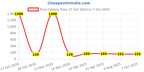 industrybuying.com Plato Square Grating Size of 125 mm, 9011 plato Price History Graph from 27 Oct 2024 to 7 Oct 2025