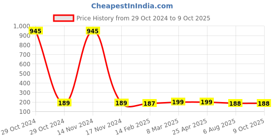 industrybuying.com Plato Square Grating Size of 150 mm, 9012 plato Price History Graph from 29 Oct 2024 to 9 Oct 2025