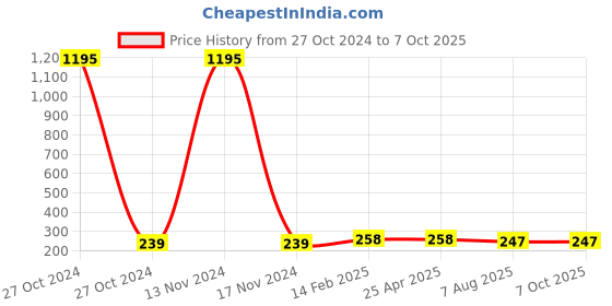 industrybuying.com Plato Square Grating With Frame Size of 125 x 125mm, 9113 plato Price History Graph from 27 Oct 2024 to 7 Oct 2025