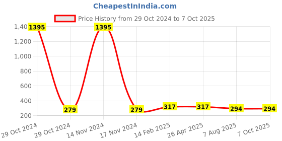 industrybuying.com Plato Square Grating With Frame Size of 150 x 150mm, 9114 plato Price History Graph from 29 Oct 2024 to 6 Oct 2025