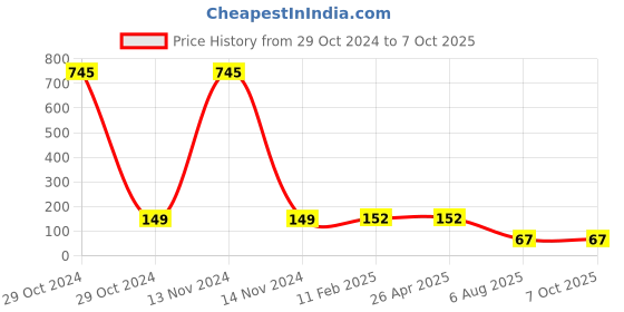 industrybuying.com Plato Square Spl. Grating Size of 100 x 100 mm, 9140 plato Price History Graph from 29 Oct 2024 to 7 Oct 2025